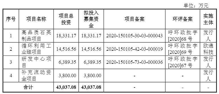 光伏企業(yè)歐晶科技成功過會！