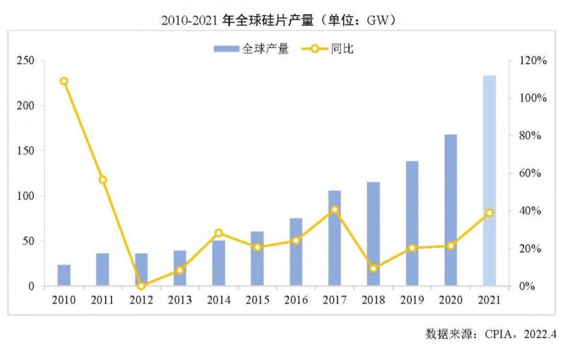 226.6GW！2021年我國硅片產量占全球總產量的97.3%！