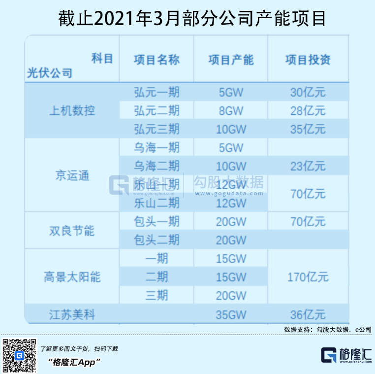 光伏行業(yè)“水深魚大”，各路資本紛紛“殺入”！