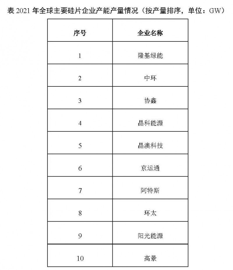 226.6GW！2021年我國硅片產量占全球總產量的97.3%！