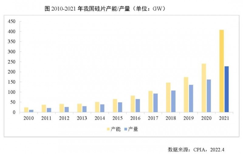 226.6GW！2021年我國硅片產量占全球總產量的97.3%！