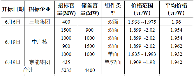 突破2元/瓦！光伏市場(chǎng)需求旺盛，硅料價(jià)格續(xù)漲