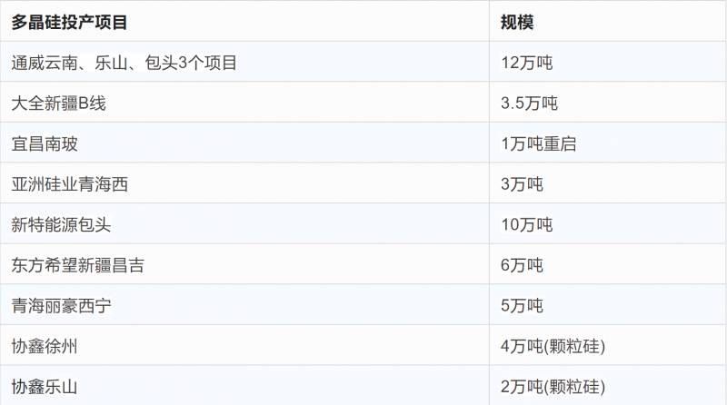突破2元/瓦！光伏市場(chǎng)需求旺盛，硅料價(jià)格續(xù)漲