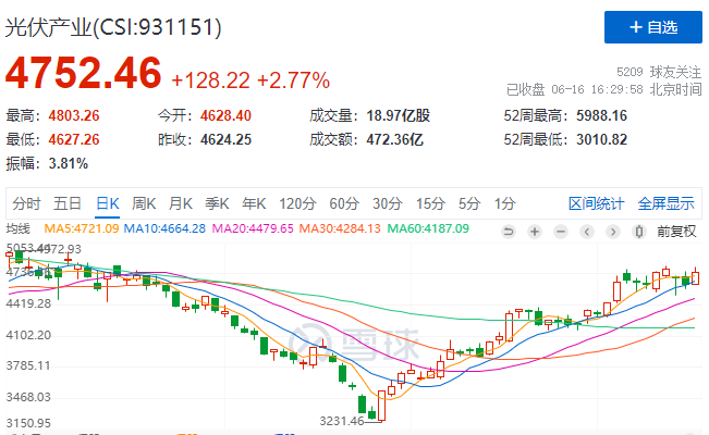 光伏板塊大漲2.77%，海外市場(chǎng)需求邊際變化或?qū)Q定短期走勢(shì)