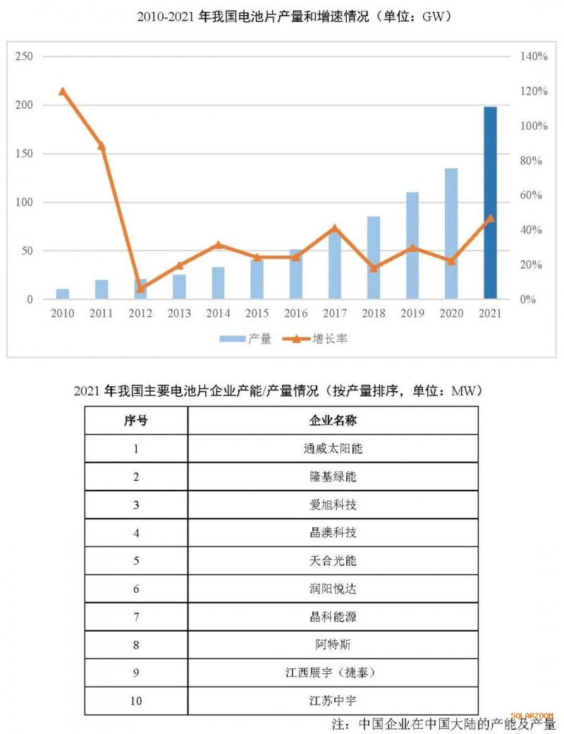 2021年電池片產(chǎn)能大幅提升 同比增長69.8%！