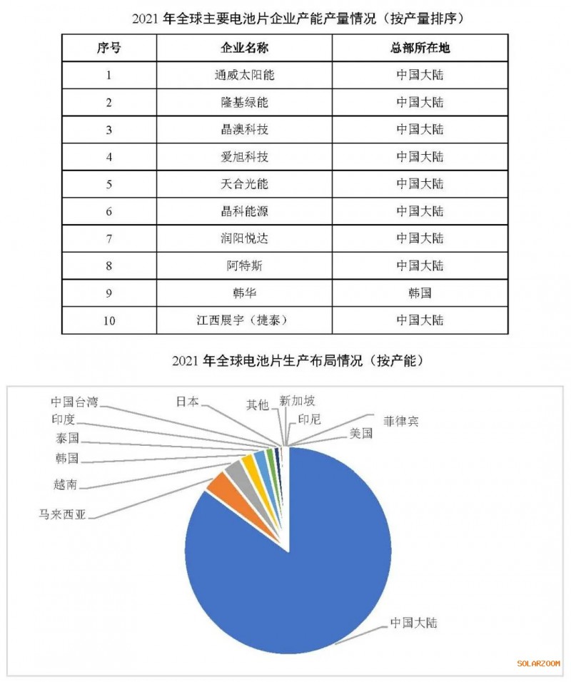 2021年電池片產(chǎn)能大幅提升 同比增長69.8%！