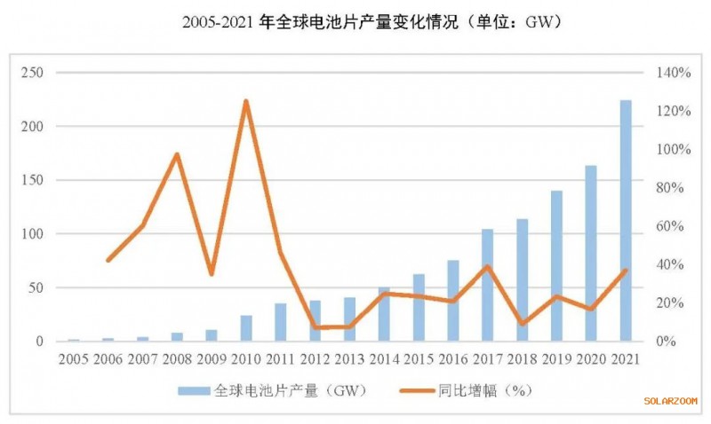2021年電池片產(chǎn)能大幅提升 同比增長69.8%！