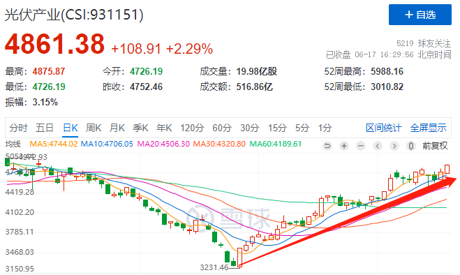 利好頻出光伏板塊強(qiáng)勢(shì)上漲，近期漲幅已超50%！