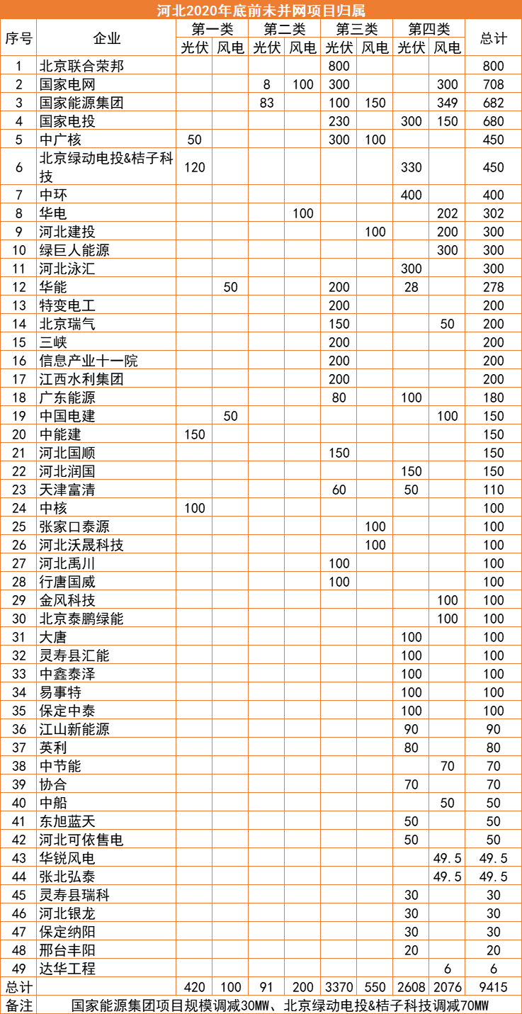 河北：2022年底前光伏并網(wǎng)超17GW，420MW項(xiàng)目被取消