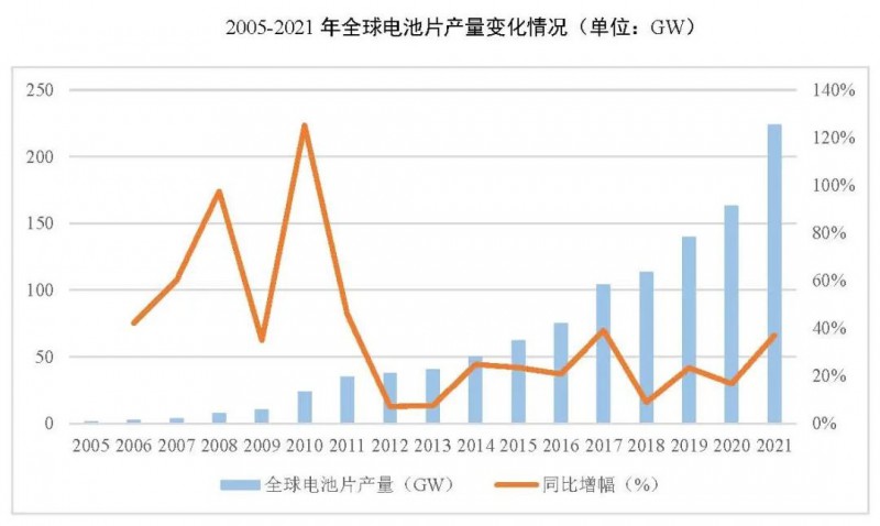 同比增長69.8%！全球晶硅太陽能電池片總產(chǎn)能達(dá)到423.5GW