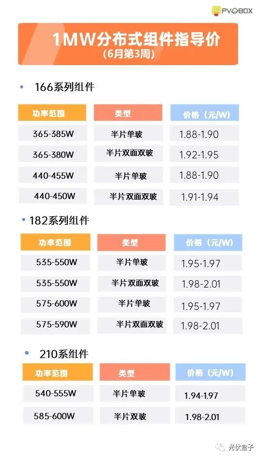 硅料19連漲！市場需求旺盛，短期內(nèi)光伏組件降價渺茫
