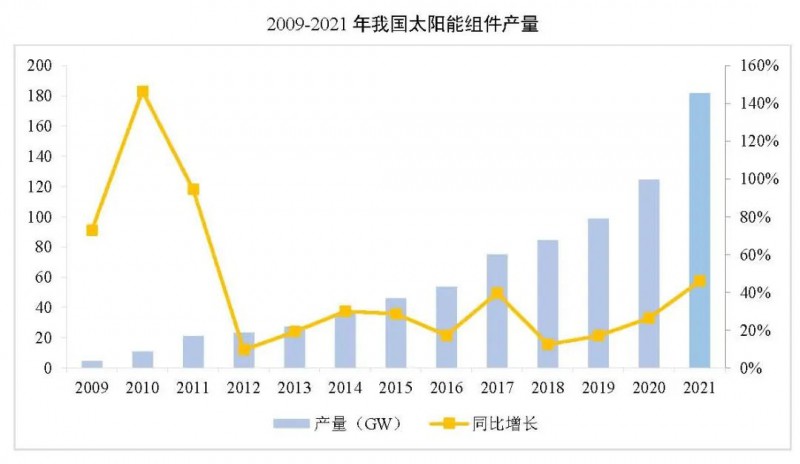 同比增長44.8%！！2021年我國光伏組件出口額246.1億美元