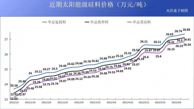 硅料19連漲！市場(chǎng)需求旺盛，短期內(nèi)光伏組件降價(jià)渺茫