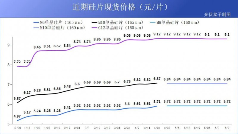 硅料19連漲！市場需求旺盛，短期內(nèi)光伏組件降價渺茫