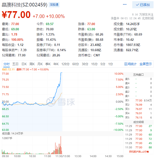 殘暴！光伏板塊尾盤爆拉，晶澳科技30分鐘直拉封板！