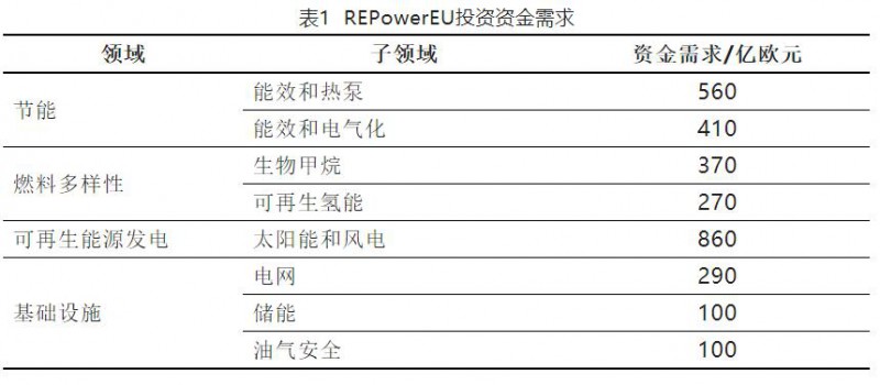 加快結(jié)束對(duì)俄依賴(lài)！歐盟REPowerEU能源計(jì)劃正式通過(guò)