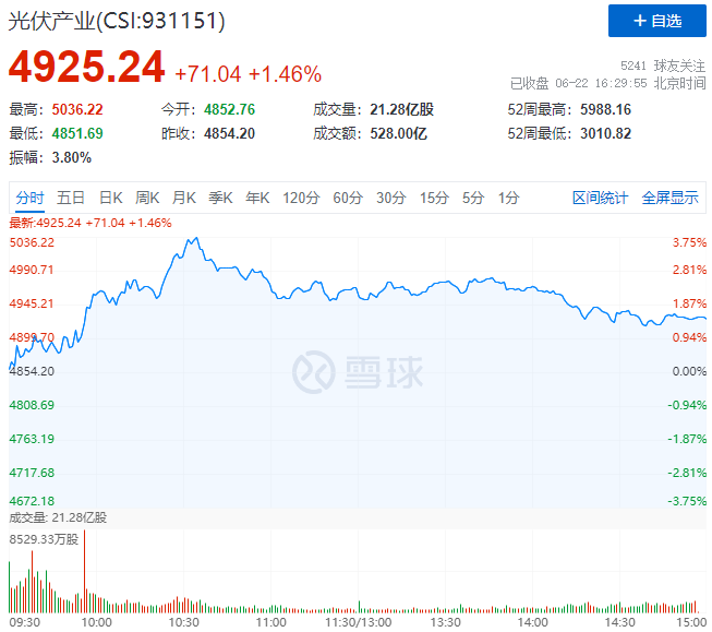 逆變器、HJT概念股全面爆發(fā)，光伏板塊延續(xù)上漲態(tài)勢(shì)！