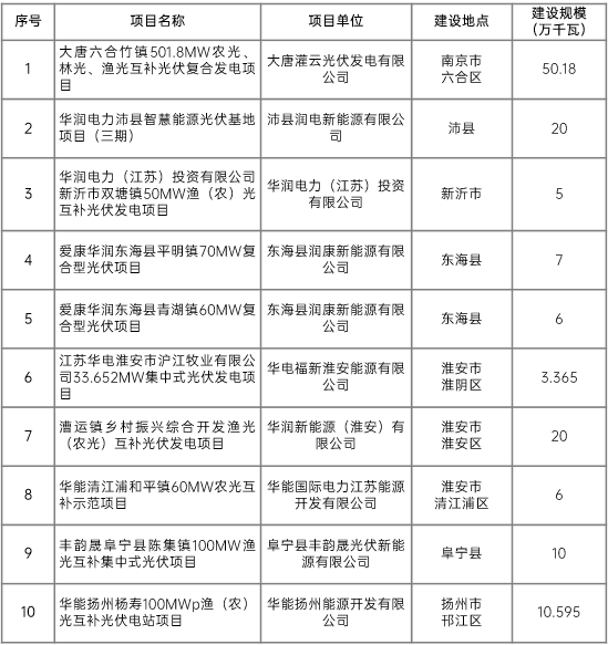 江蘇省2022年第二批市場化項(xiàng)目名單公布：華潤、大唐、華能綜合位列前三