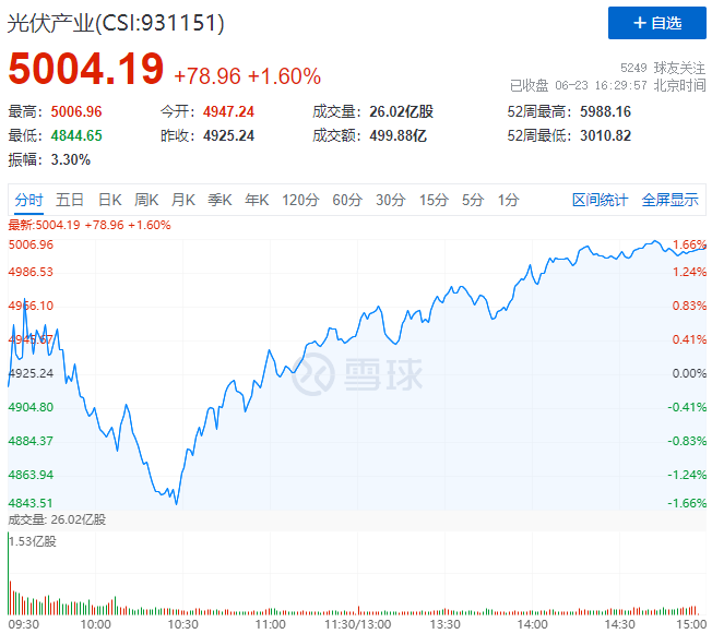 歐洲能源危機(jī)愈發(fā)顯著，光伏板塊延續(xù)上漲態(tài)勢(shì)！