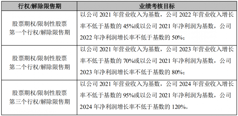 晶澳科技發(fā)布激勵計劃，2022-2024年營收和凈利潤CAGR或將超過25%和30%！