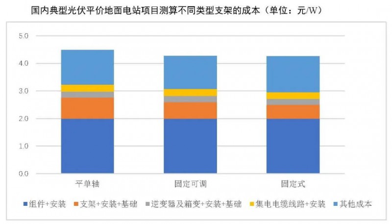 【報告】光伏玻璃產(chǎn)能快速增長，跟蹤支架占比略有下降