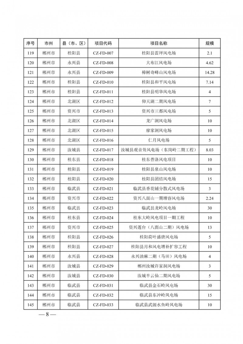 湖南：風光項目批復后半年內(nèi)開工，否則文件作廢