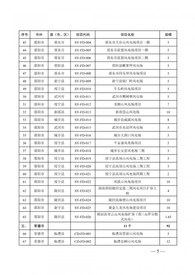 湖南：風光項目批復后半年內(nèi)開工，否則文件作廢