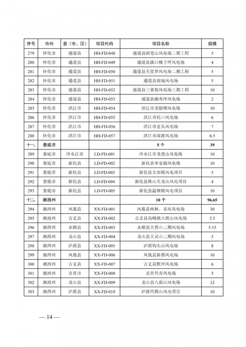 湖南：風光項目批復后半年內(nèi)開工，否則文件作廢