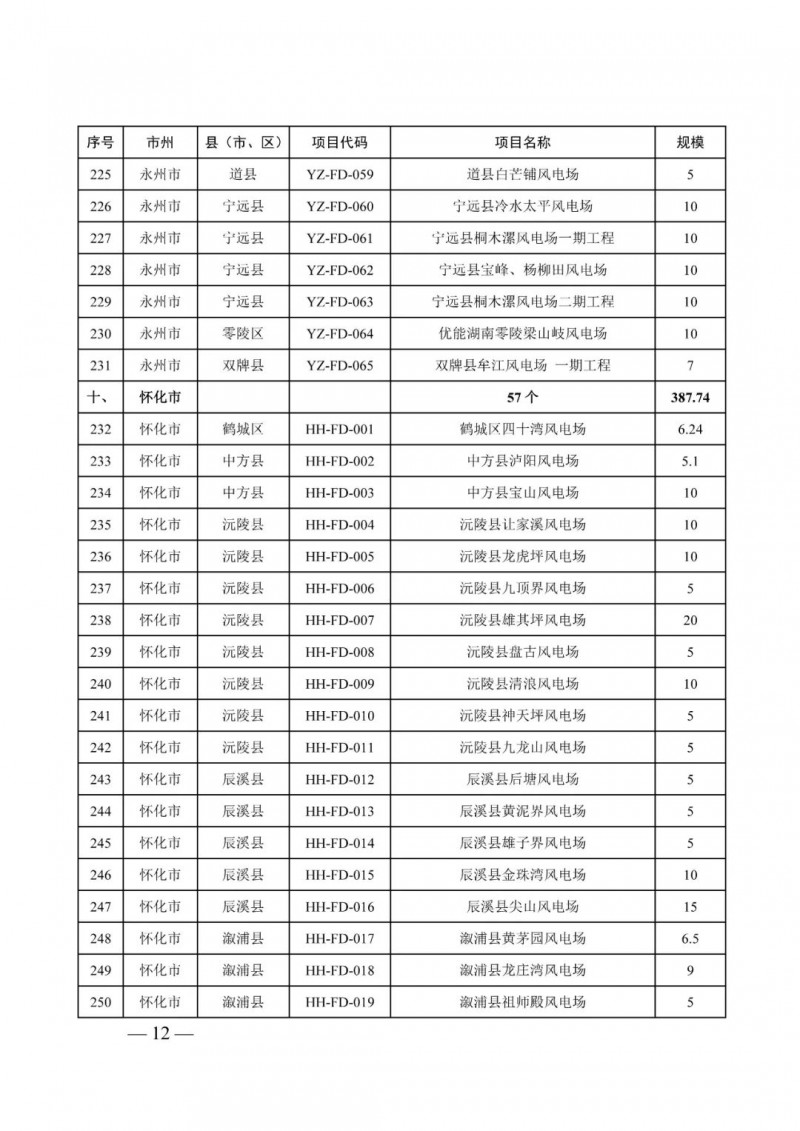 湖南：風光項目批復后半年內(nèi)開工，否則文件作廢