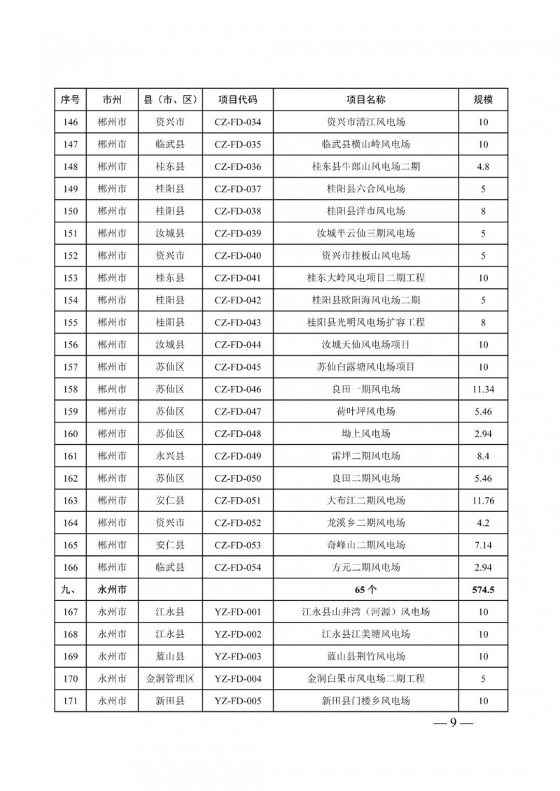 湖南：風光項目批復后半年內(nèi)開工，否則文件作廢