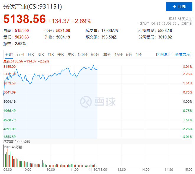 隆基綠能HJT再破世界記錄引爆光伏板塊，HJT概念股全線大漲！