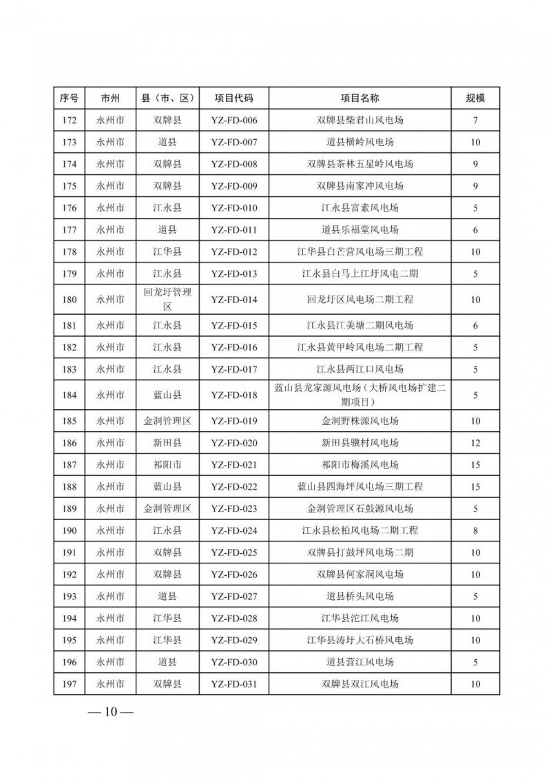 湖南：風光項目批復后半年內(nèi)開工，否則文件作廢