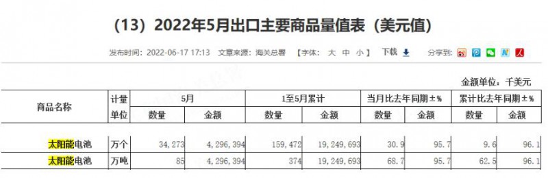 同比增長96.1%！?前5月中國太陽能電池出口額大幅增長