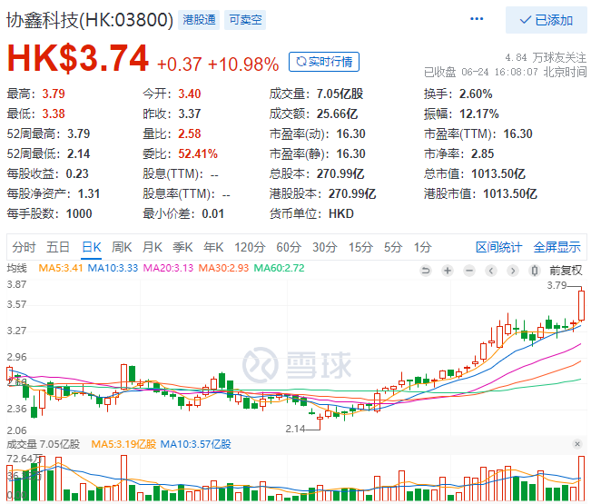 協(xié)鑫科技股價(jià)大漲10.98%，市值重回千億港元大關(guān)！