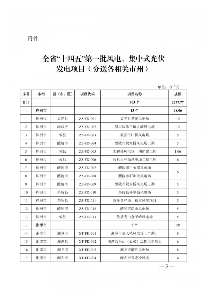 湖南：風光項目批復后半年內(nèi)開工，否則文件作廢