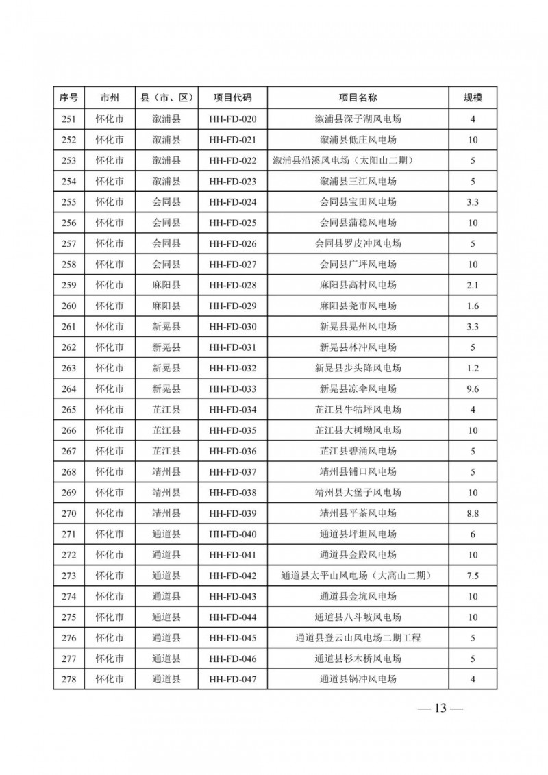 湖南：風光項目批復后半年內(nèi)開工，否則文件作廢