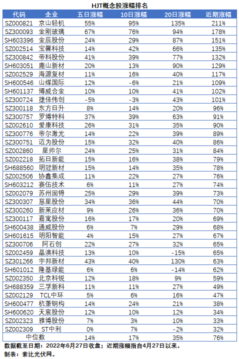HJT概念股持續(xù)熱炒，這四個問題需要拎拎清楚！
