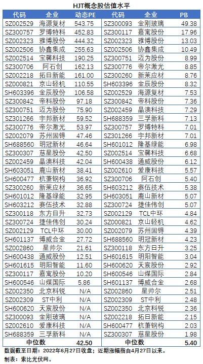 HJT概念股持續(xù)熱炒，這四個問題需要拎拎清楚！