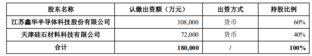注資45億！TCL科技攜手江蘇中能布局10萬(wàn)噸顆粒硅+1萬(wàn)噸電子級(jí)多晶硅！