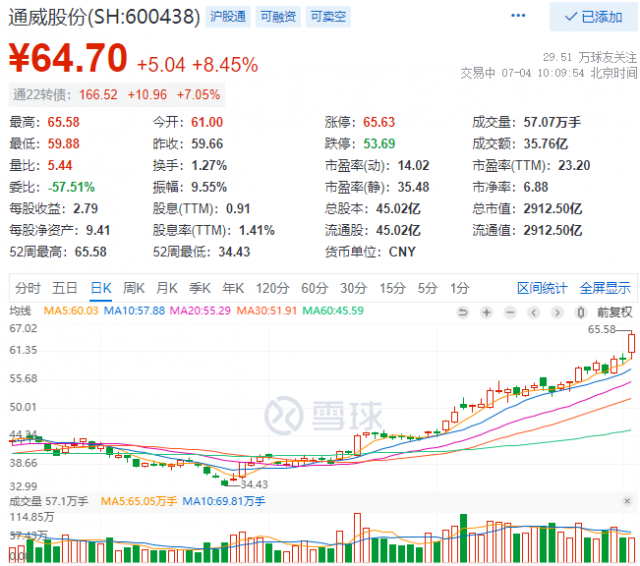 2952億！三大利好助通威股份早盤(pán)總市值創(chuàng)歷史新高！