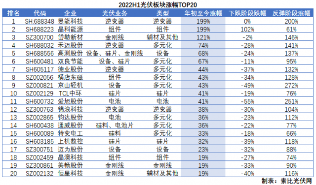 光伏板塊2022H1總結(jié)：暴跌階段上游抗跌，暴漲階段逆變器成主線