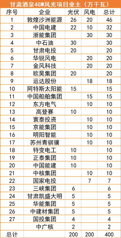 甘肅酒泉4GW風(fēng)光指標(biāo)清單：沙洲能源、中國電建、浙能領(lǐng)銜