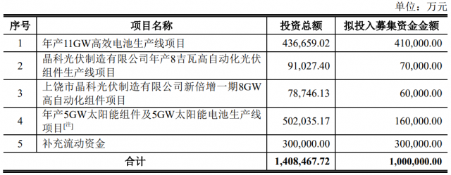 100億！晶科能源擬發(fā)行可轉債擴產(chǎn)TOPCon電池及組件產(chǎn)能！