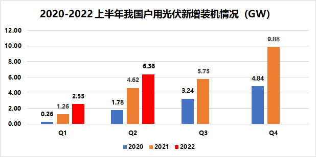 戶用8.91GW！國(guó)家能源局發(fā)布2022年上半年光伏發(fā)電建設(shè)運(yùn)行情況