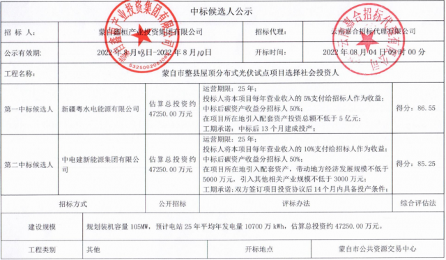 云南蒙自分布式光伏整縣推進(jìn)：105MW配套5億產(chǎn)業(yè)、5%項(xiàng)目營(yíng)收、50%碳收益