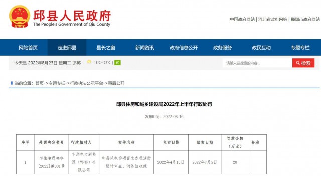 華潤電力邱縣風(fēng)電場項(xiàng)目因未辦理消防設(shè)計(jì)審查、消防驗(yàn)收被罰20萬元