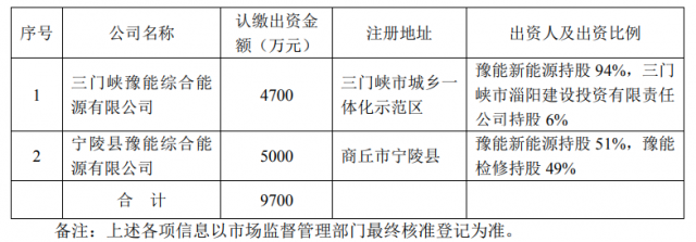 總投資10.35億！豫能控股擬投建8個分布式光伏項目