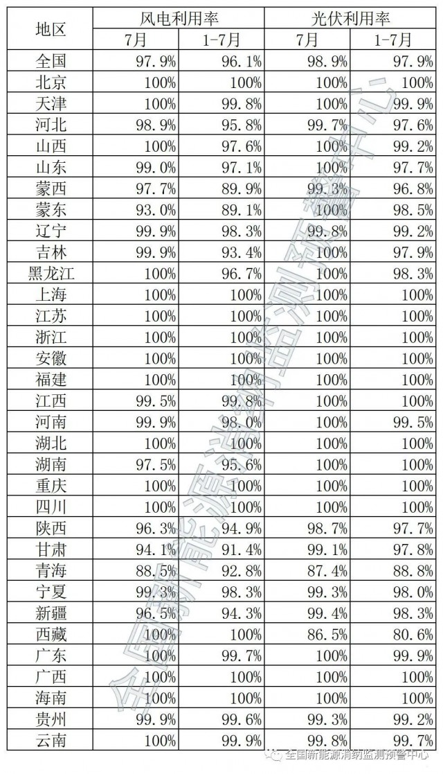青海、西藏棄光率超10%！國家能源局公布7月全國新能源并網(wǎng)消納情況