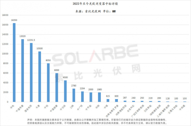 華為陽光上能組成第一梯隊、株洲變流成最強黑馬，超83GW逆變器中標(biāo)選型、功率、出貨量全析