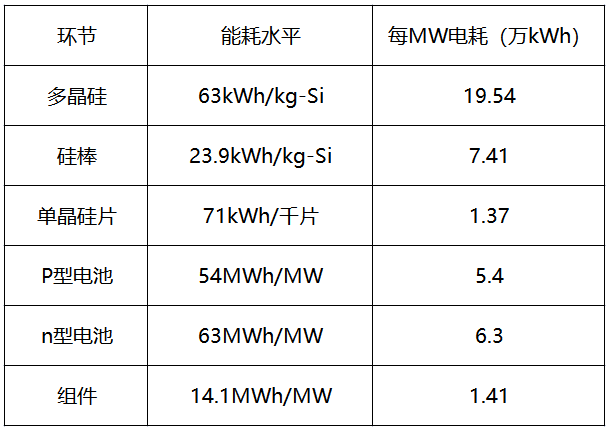 內蒙古取消優(yōu)惠電價，光伏產業(yè)鏈會繼續(xù)漲價嗎？